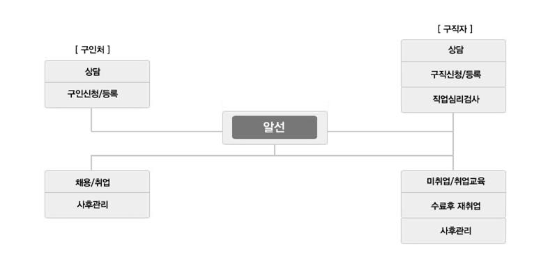 운영내용